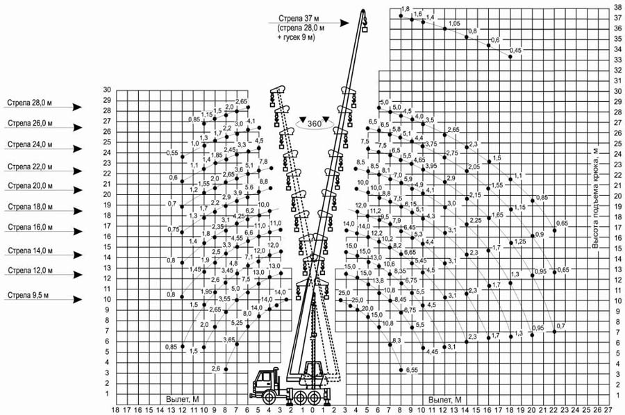 Технические характеристики автокрана Галичанин 25 тонн стрела 28 метров