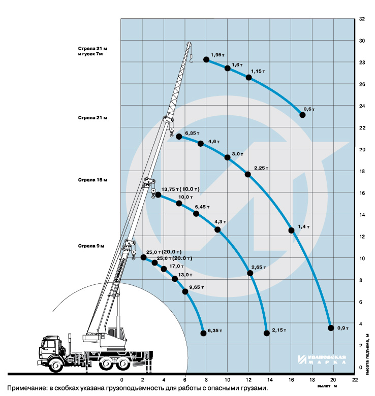 Технические характеристики автокрана Ивановец 25 тонн