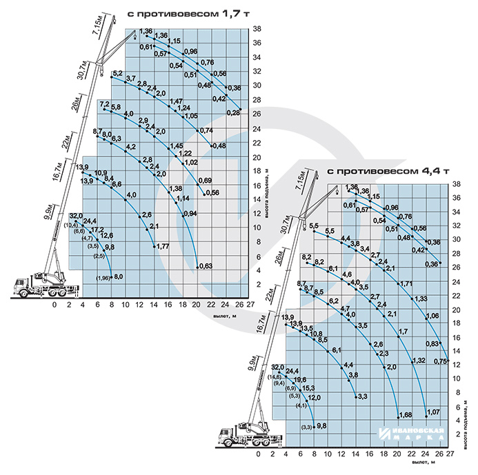 Технические характеристики автокрана Ивановец 32 тонны